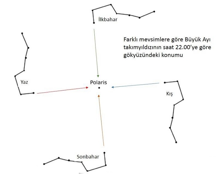 Dubhe ve Merak yıldızlarından kutup yıldızına uzanan hat